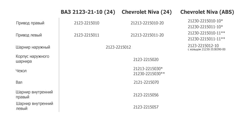 Детали привода передних колес ВАЗ-2123 и Chevrolet Niva с 24-мя шлицами